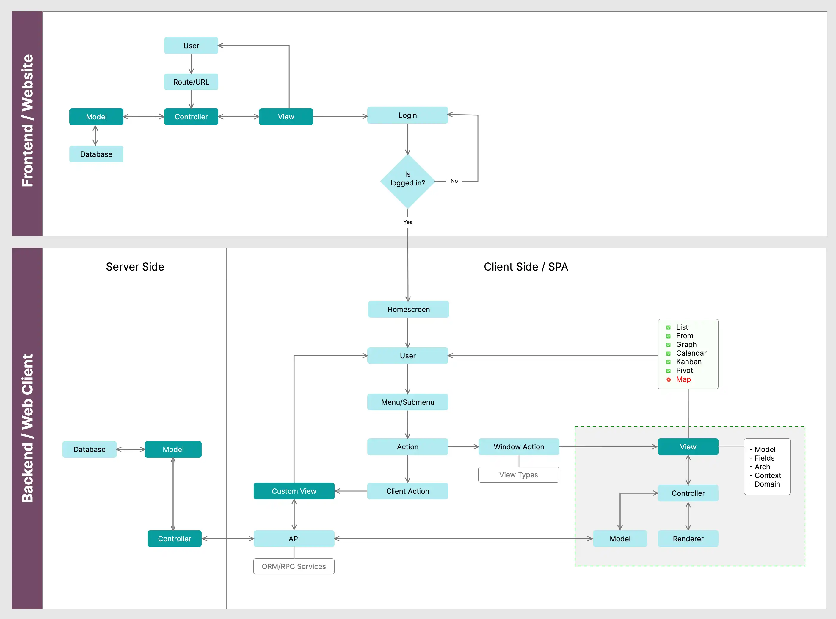 Odoo Web Client Architectre - SPA