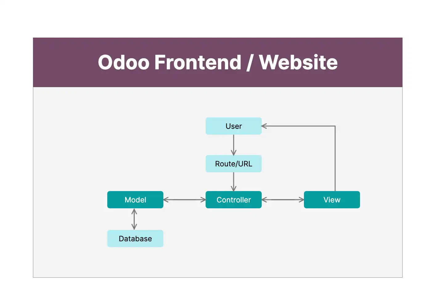 Odoo Website Architectre - MVC Pattern