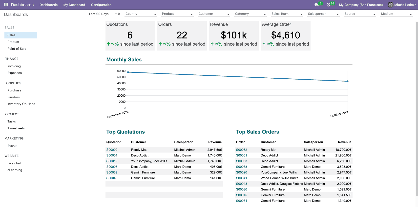 default odoo dashboard